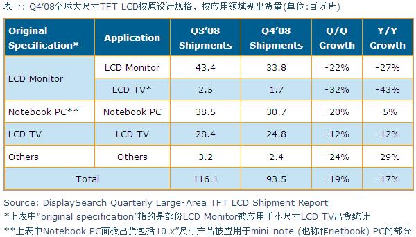 Q4&rsquo;08全球大尺寸TFT LCD按原設計規(guī)格、按應用領(lǐng)域別出貨量