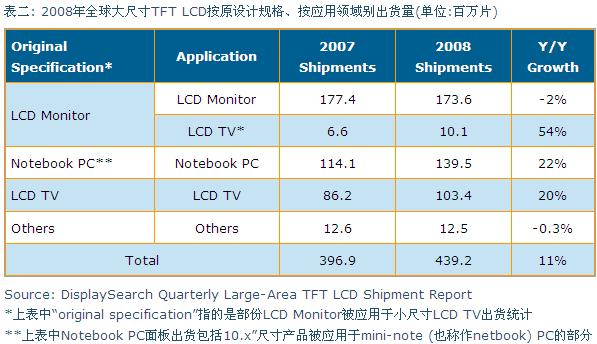 2008年全球大尺寸TFT LCD按原設計規(guī)格、按應用領(lǐng)域別出貨量