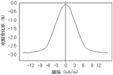 圖1:AMR單體的特性