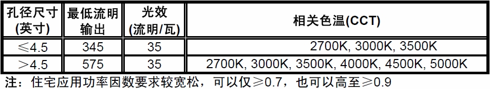 表1：&ldquo;能源之星&rdquo;1.1版住宅及商業(yè)固態(tài)照明規(guī)范之嵌燈關(guān)鍵要求