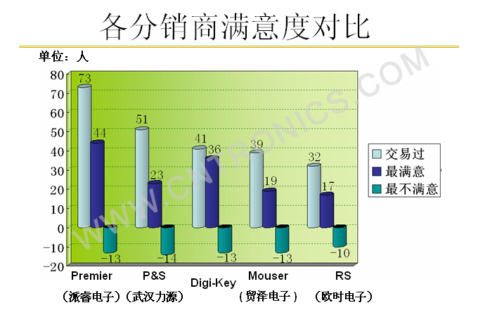 圖7 滿意度對比(圖)