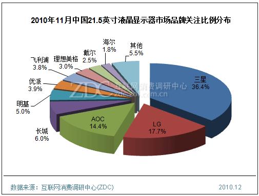 2010年11月中國21.5英寸液晶顯示器市場品牌關注比例分布
