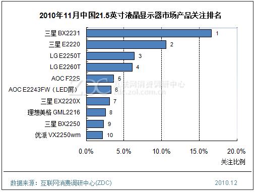 2010年11月中國21.5英寸液晶顯示器市場產品關注排名
