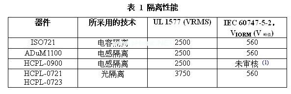 三種隔離技術的這五個器件的隔離性能
