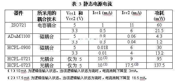 與電感或電容實例相比,光耦合器的功耗會更高