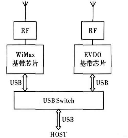 圖1 雙模雙待數(shù)據(jù)卡的設計方案1