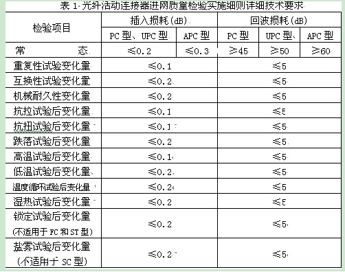 表1是細則中規定的詳細技術指標要求。