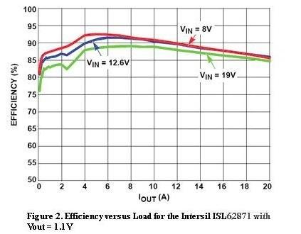 圖2,Intersil ISL62871的負載與效率曲線,Vout=1.1V