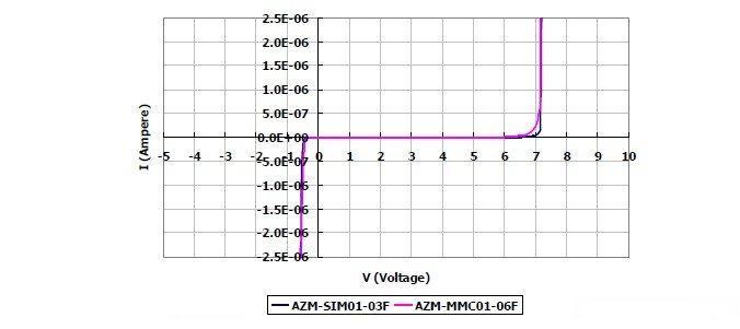 圖2：晶焱科技推出的AZM-SIM01-03F及AZM-MMC01-06F電磁干擾濾波器產(chǎn)品：I/O端對地（GND 或VSS）所測量的DC漏電流值均遠(yuǎn)小于1&mu;A。