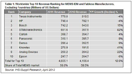 2011年，最大的10家MEMS廠商的合計營業收入為47億美元