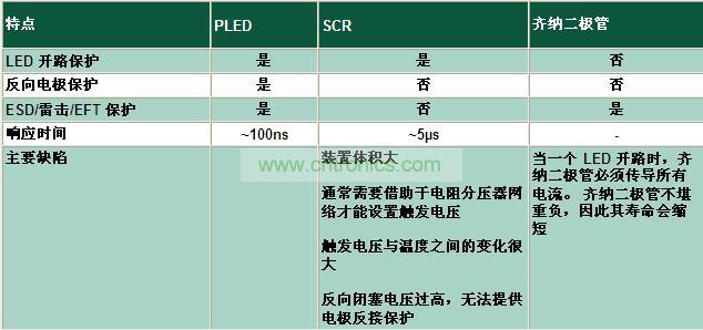 與其它電路保護技術相比有何不同?
