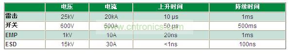 瞬變電壓事件是什么,我為什么必須重視它?