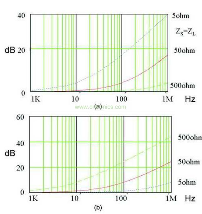 a)100uh電感的衰減 b)100nF電容器的衰減