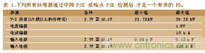 所有標準都通過中跨PSE或端點PSE檢測后，才是一個有效的PD