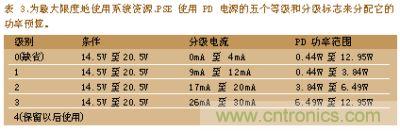 為最大限度的使用系統資深PSE使用PD電深的五個等級和分級標志來分配它的功率預算