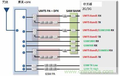 GSM/UMTS對應終端的前端結構事例