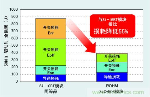 圖3:與Si-IGBT相比,損耗降低50%以上