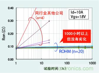 圖5:通電時(shí)間達(dá)1000小時(shí)以上且無特性劣化