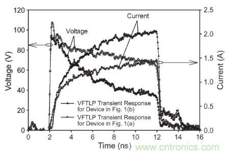圖3， 140 V極快TLP施加到受測器件時，圖1(a)和圖1(b)結構的電壓與電流波形對比。