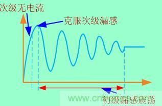 加入clamped電路等于把這個過程拉長,電壓應力也就減小了