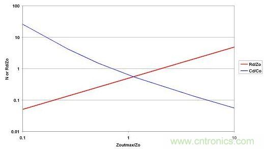 選取LO和CO后，便可從最大允許源極阻抗范圍內選擇CD和RD