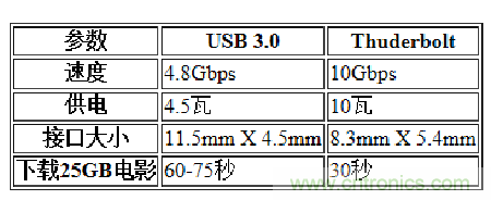 USB3.0、雷電、閃電，熱評高速接口群雄爭霸