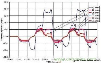 選用不同的終端匹配電阻時，在接收端看到的電流波形