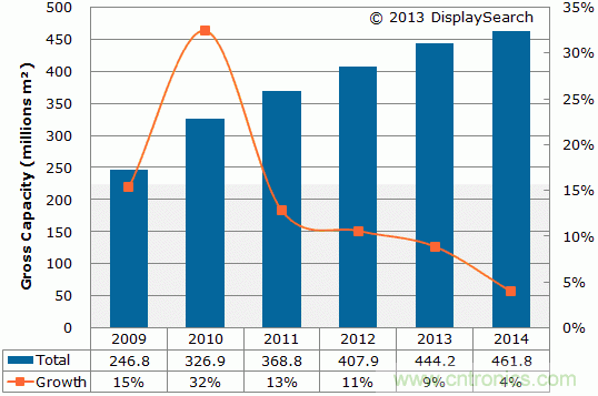 圖1：2009-2014年TFT LCD玻璃基板年面積產能與增長率