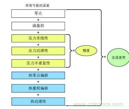 圖2:總誤差范圍的誤差組成