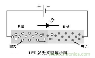 圖1:利用注入式電進(jìn)行發(fā)光的二極管叫發(fā)光二極管,通稱LED