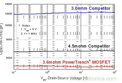 100V柵-源電容3.6毫歐MOSFET與其他產品的比較