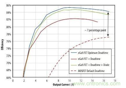 圖5:在19 V轉1.2V、1MHz降壓轉換器,eGaN FET與MOSFET器件效率的比較