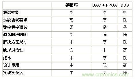 表2.基準分析小結&mdash;&mdash;頻率產生技術(<50 MHz)
