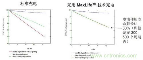 圖2 100次循環內，電池使用壽命延長（1.5小時充電）
