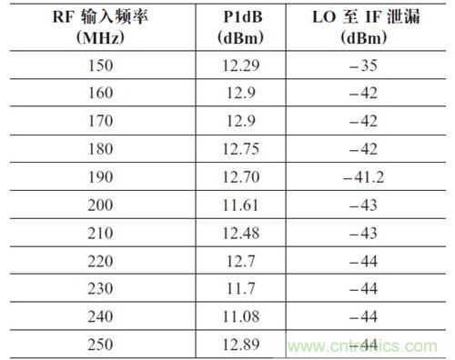 表2:P1dB 壓縮點(diǎn)和LO 泄漏與輸入頻率的關(guān)系。輸出頻率= 50MHz,HSLO