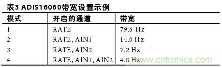 表3:ADIS16060帶寬設置示例