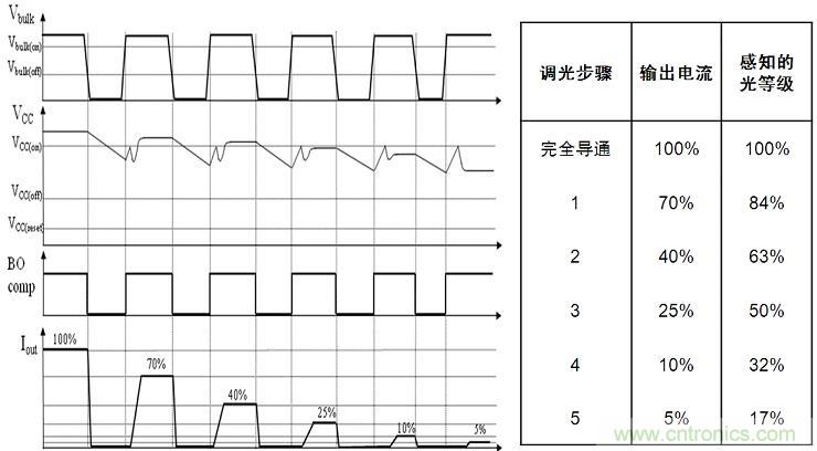 圖4：NCL30081和NCL30083增加了5步準對數調光功能。