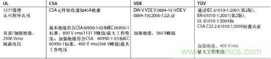 表1：ADI公司ADuM140x系列數字隔離器的監管機構認證
