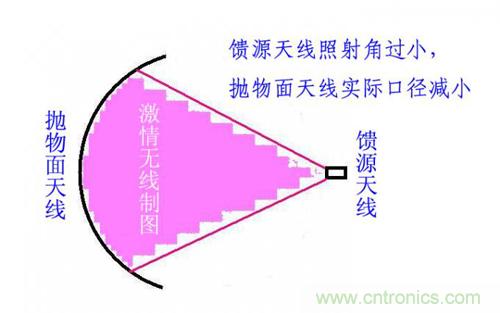 最簡單使用的天線——罐頭天線,可做正饋大鍋饋源!