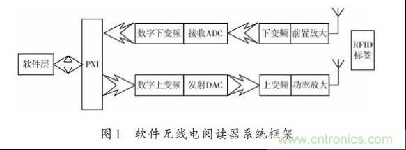 圖1:軟件無(wú)線電閱讀器系統(tǒng)框架