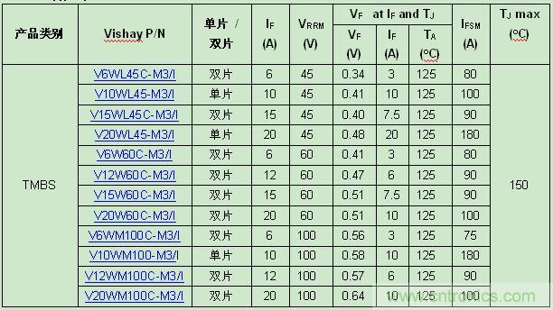 Vishay新款TMBS整流器器件規格表: