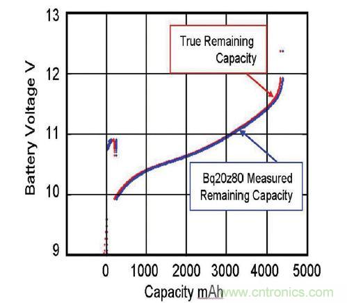 圖 2：由基于實時更新電池阻抗的電量監測計 bq20z80 算法預測的剩余電量與真正剩余電量的比較