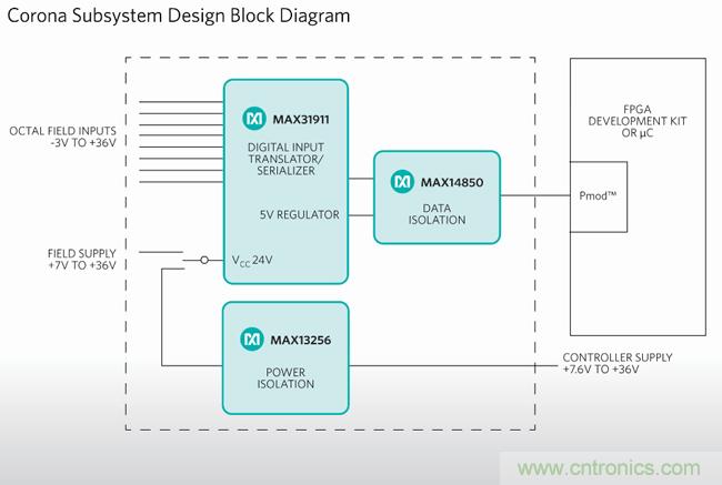 Maxim推出工業(yè)PLC數字隔離超簡設計：有效降功耗、省成本、縮尺寸