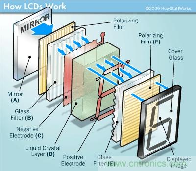 LCD顯示屏結構，工作原理
