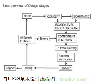 工程師推薦必看！開發高質量PCB設計指南
