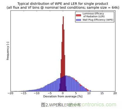 改善LED燈具散熱：簡單快速的LED發熱量新算法