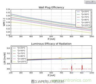 改善LED燈具散熱：簡單快速的LED發熱量新算法