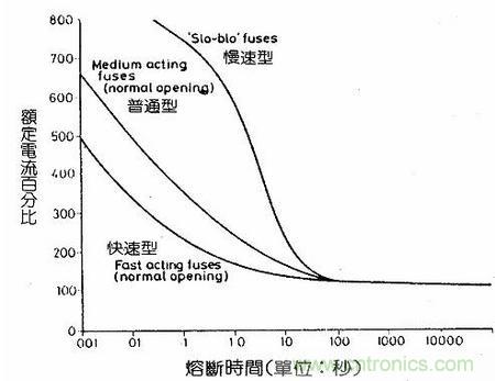 深度剖析:保險(xiǎn)絲是不是真的足夠保險(xiǎn)?