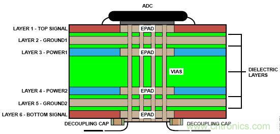高速ADC設(shè)計(jì)中的PCB布局布線(xiàn)技巧