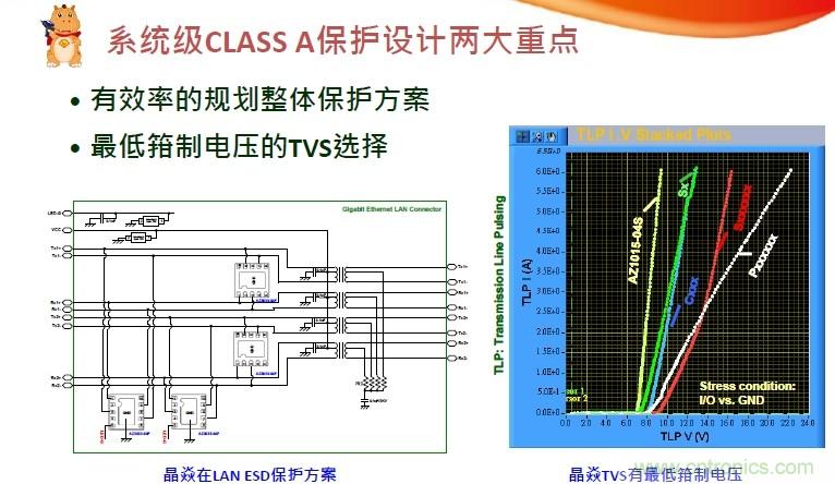 系統(tǒng)級CLASS A保護(hù)設(shè)計兩大重點